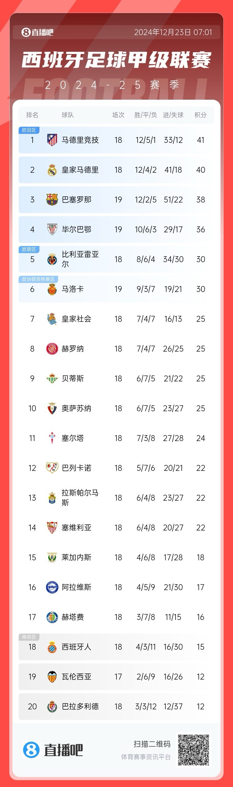 关于葡萄牙球队在欧洲联赛中大获全胜，领跑积分榜的信息