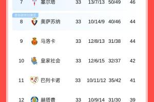 包含巴拉多利德主场击败对手，积分榜上升的词条