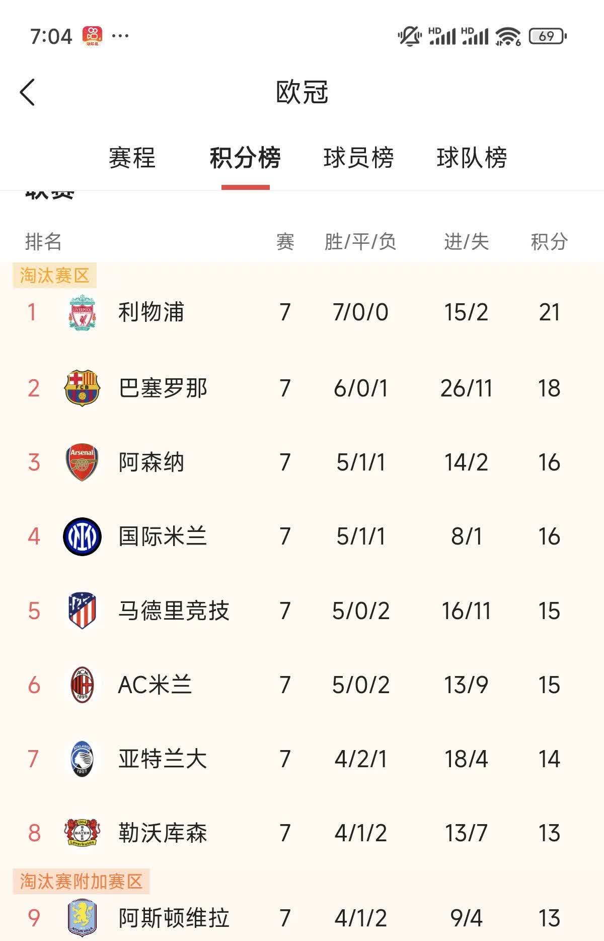 欧预赛强队轻取胜利，晋级名列前茅