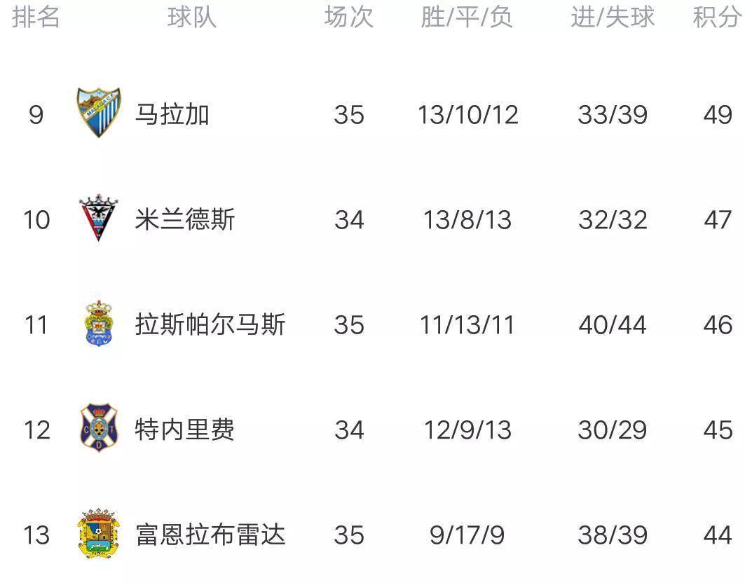 包含阿尔梅里亚主场惊险获胜，积分榜上升的词条