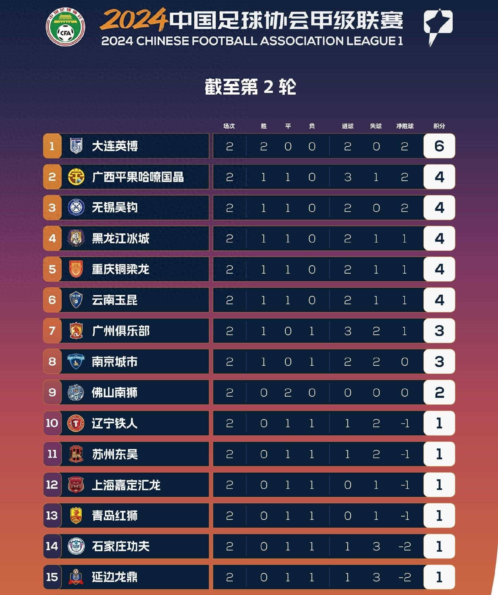 关于中甲联赛积分榜：重庆铜梁龙喜迎三连胜稳居前两名，广州豹落后冲超区8分的信息