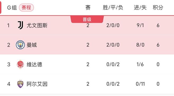 爱游戏体育官方-世俱杯悲喜一夜！亚洲3队出局，曼城6-0大胜提前晋级，红牛不败(曼城联赛杯夺冠)