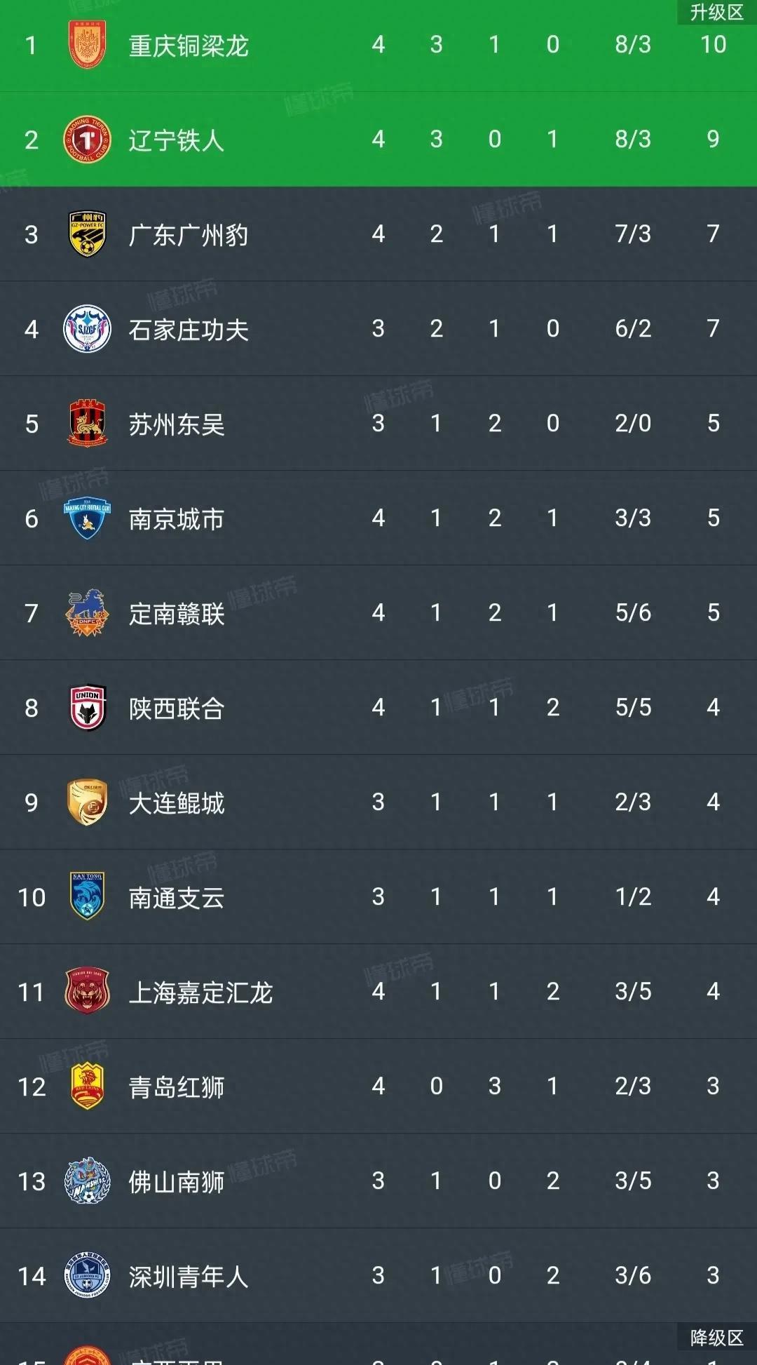 今晚！中甲5场对决，辽宁铁人vs铜梁龙激战，广州豹PK延边争锋(中甲延边龙鼎)